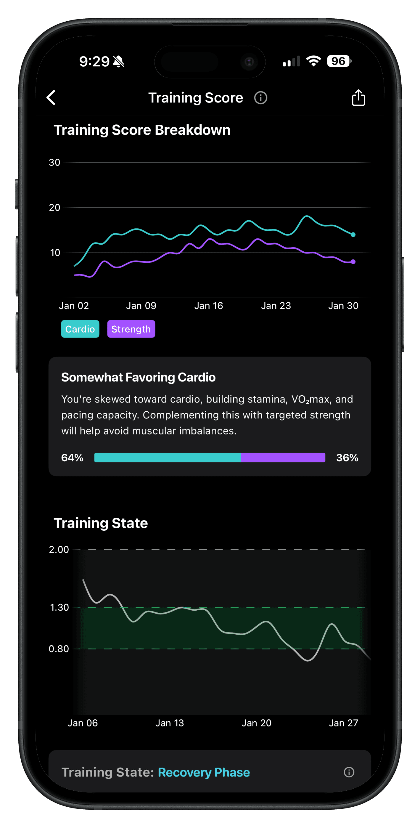 The HYBRD Training Score screen showing separate cardio and strength lines, a 64 to 36 balance read labelled Somewhat Favoring Cardio, and a Training State chart